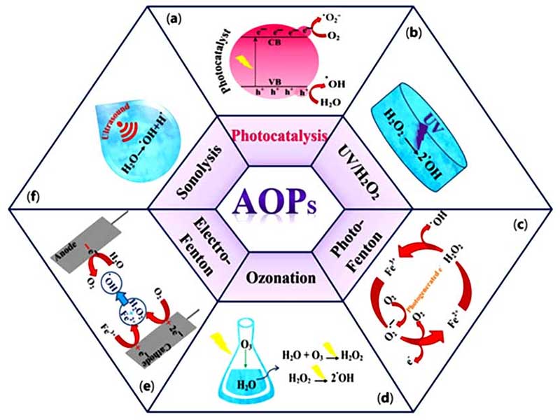 Xử Lý Nước Thải Bằng Phương Pháp Oxy Hóa Nâng Cao AOPs