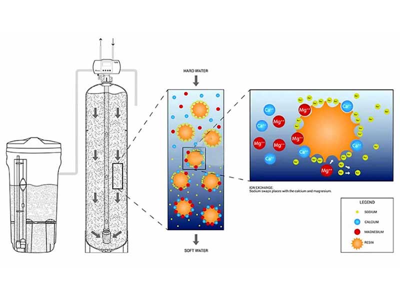 Phương pháp làm mềm nước: Giải pháp hiệu quả cho sinh hoạt và công nghiệp