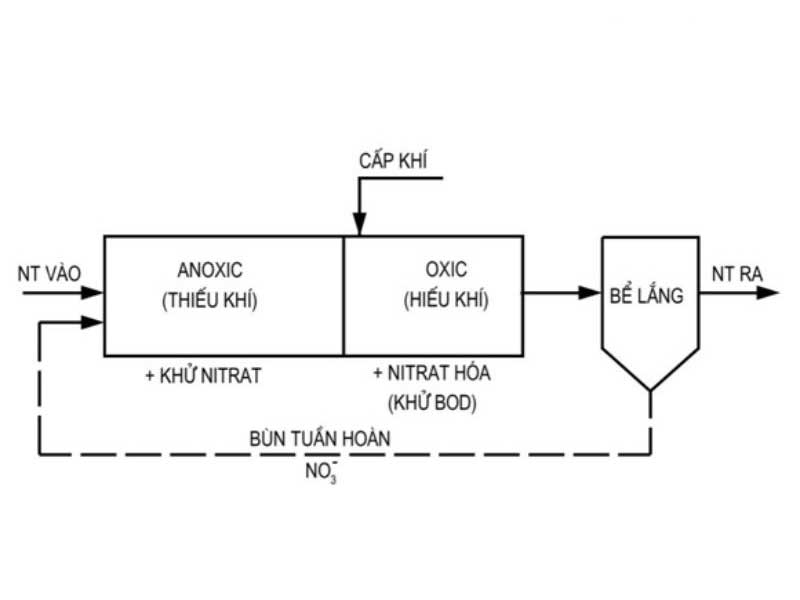 Giải pháp xử lý nước thải hiệu quả