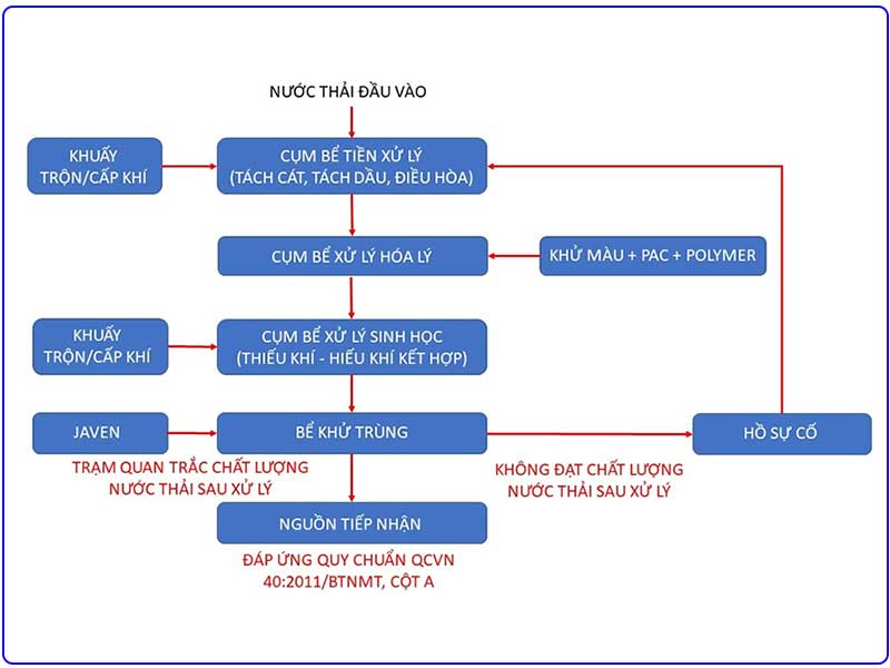 Quy Trình Xử Lý Nước Thải – Các Bước Chuẩn Từ A Đến Z