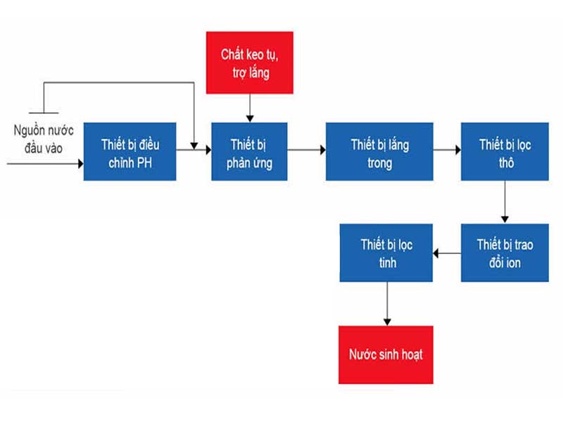 Xử lý nước suối – Giải pháp đảm bảo an toàn cho sinh hoạt và sản xuất