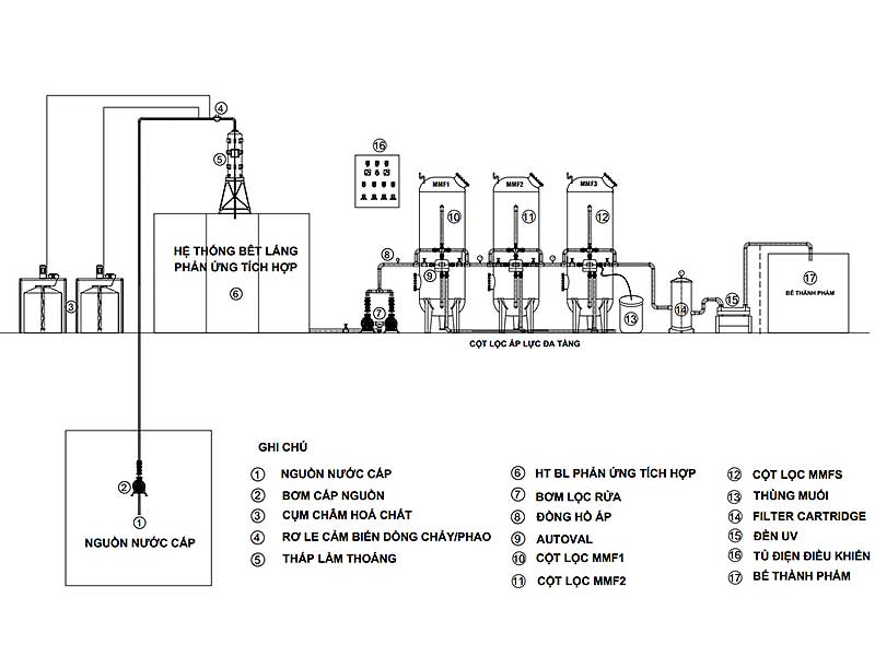 Hệ Thống Lọc Nước Công Nghiệp: Giải Pháp Tối Ưu Cho Nguồn Nước Sạch Trong Sản Xuất Hiện Đại
