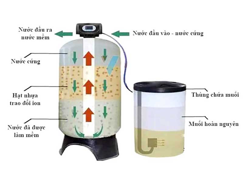 Thiết Bị Làm Mềm Nước: Giải Pháp Hiệu Quả Cho Nguồn Nước Sạch Và An Toàn