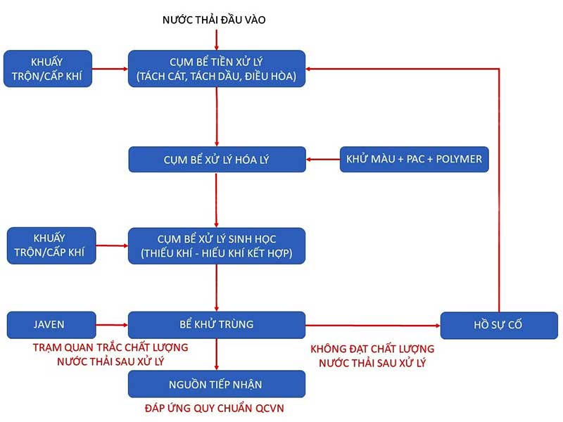 Sơ đồ công nghệ xử lý nước thải – Cơ sở thiết kế hệ thống hiệu quả và an toàn