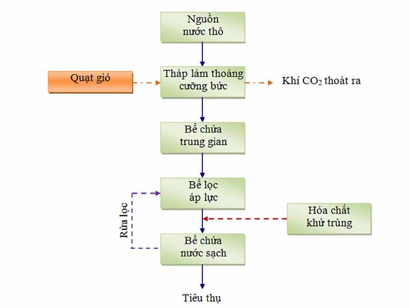 Giải Pháp Xử Lý Nước Giếng Cho Nhà Máy: Đảm Bảo Chất Lượng Và Hiệu Quả Vận Hành