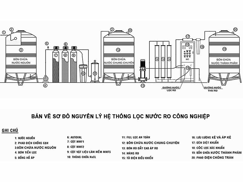 Hệ thống RO công suất lớn – Nguyên lý vận hành và lợi ích thực tiễn