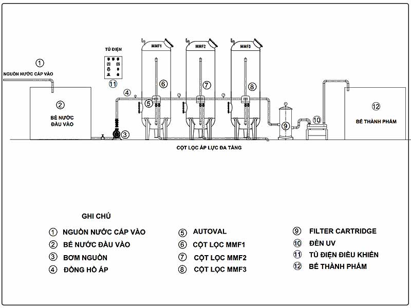 Sơ đồ hệ thống lọc nước sinh hoạt – Cấu tạo, nguyên lý và cách vận hành hiệu quả