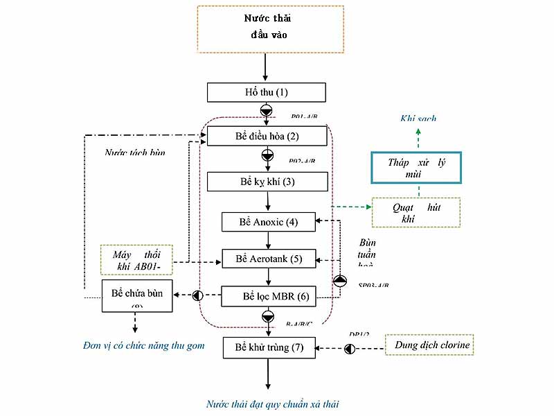 Xử Lý Nước Thải Bằng Công Nghệ MBR – Giải Pháp Hiện Đại Cho Nước Thải Chất Lượng Cao
