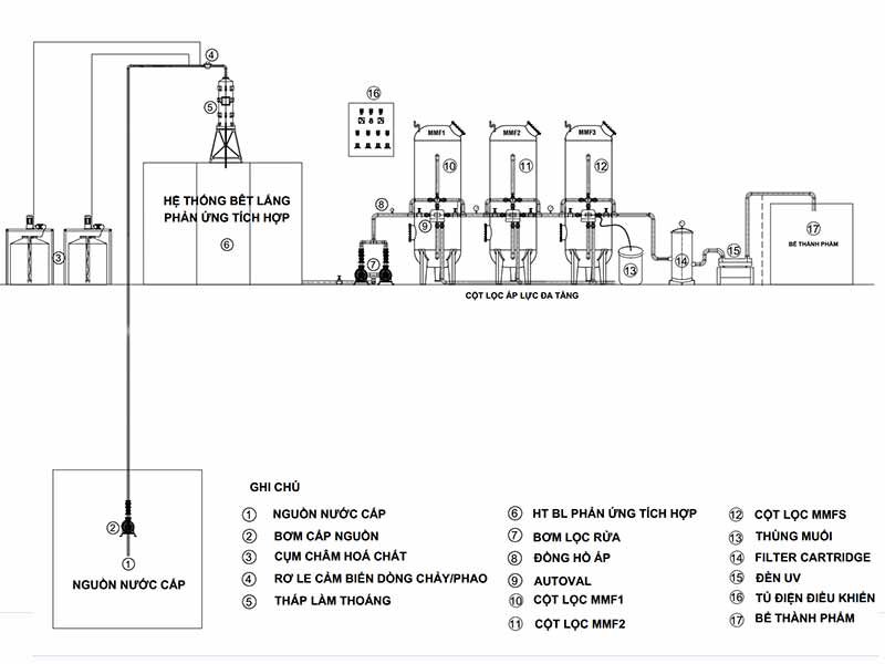 Xử Lý Nước Mặt Cấp Nước Sinh Hoạt: Giải Pháp Nước Sạch Cho Khu Dân Cư