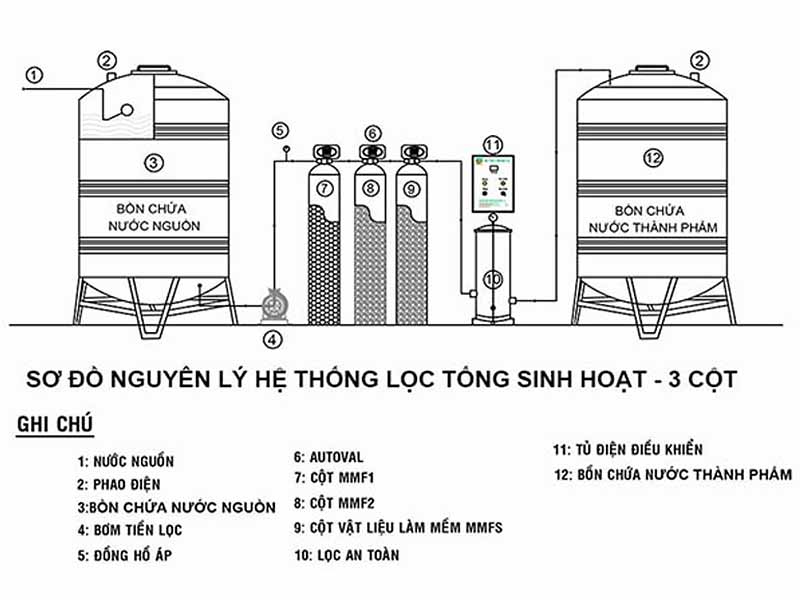 Bộ lọc tổng cho biệt thự: giải pháp nước sạch cao cấp cho cả gia đình