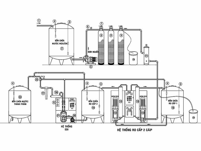 Hệ thống xử lý nước EDI – Công nghệ tạo nước siêu tinh khiết vận hành liên tục, không dùng hóa chất
