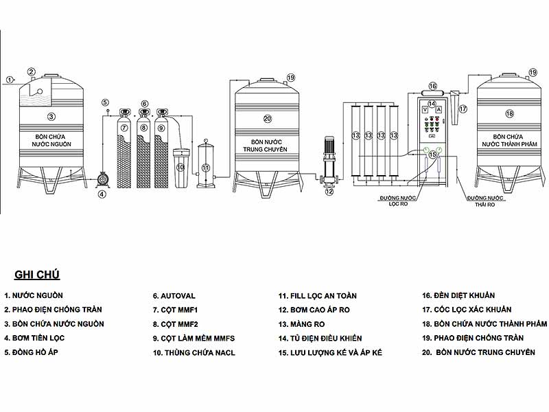 Lọc nước RO cho bệnh viện – Giải pháp kiểm soát nhiễm khuẩn và bảo vệ thiết bị y tế