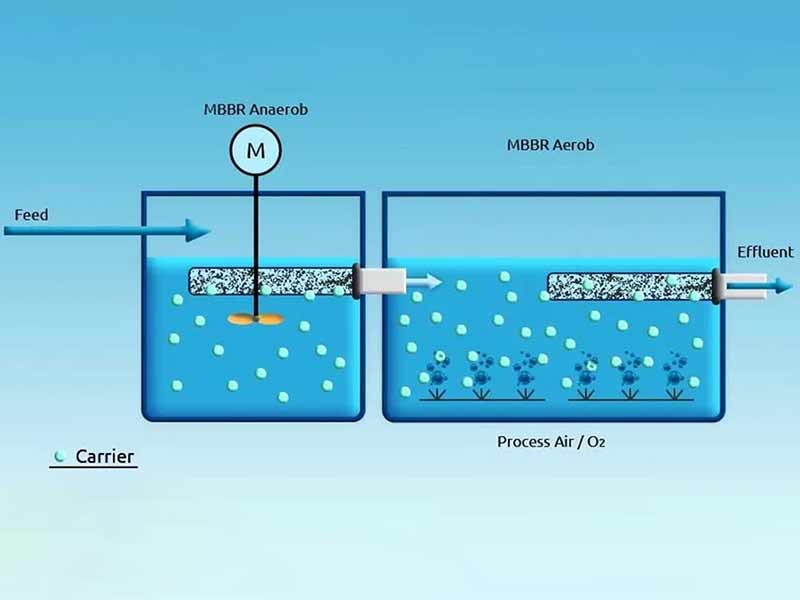 Nâng Cấp Bể Sinh Học MBBR – Giải Pháp Tối Ưu Hiệu Quả Xử Lý Nước Thải Và Đáp Ứng Quy Chuẩn Mới