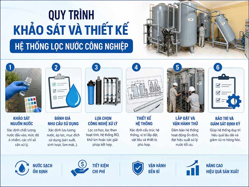 Thiết Kế Hệ Thống Lọc Nước Công Nghiệp: Giải Pháp Tiết Kiệm và Hiệu Quả Cho Doanh Nghiệp
