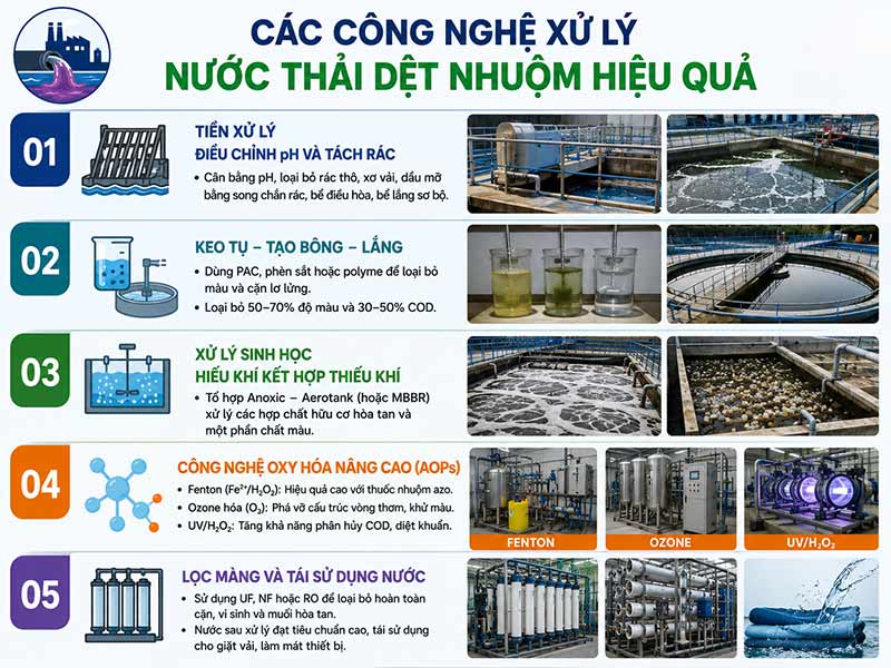 Giải pháp toàn diện xử lý nước thải dệt nhuộm hướng tới phát triển bền vững