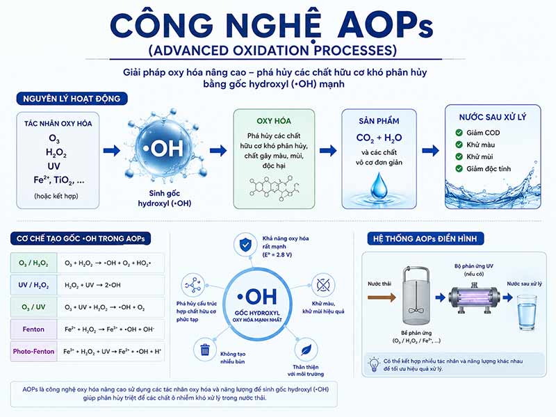 Xử lý nước thải bằng công nghệ AOPs: Giải pháp oxy hóa nâng cao cho các hệ thống xử lý nước thải thế hệ mới