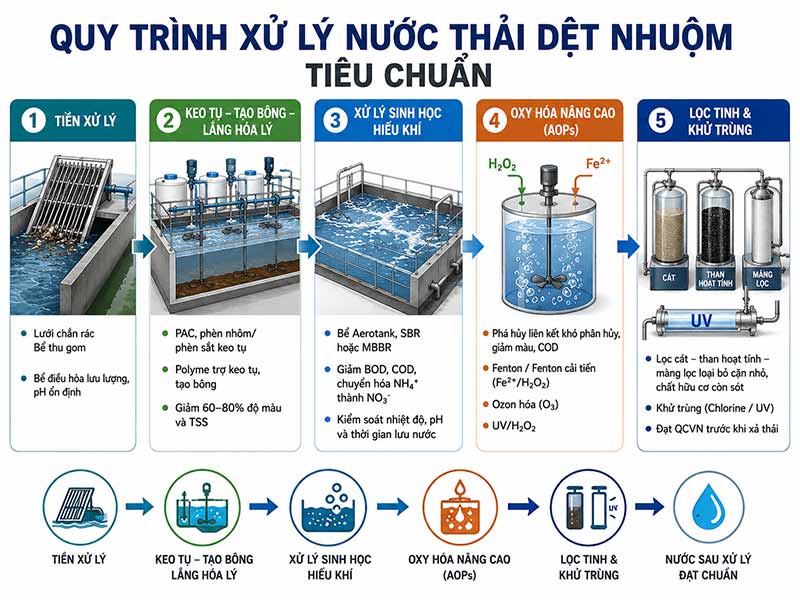 Giải Pháp Công Nghệ Xử Lý Nước Thải Ngành Dệt Nhuộm Hiện Đại, Hiệu Quả Cao