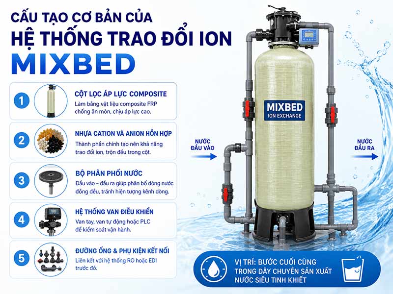Hệ Thống Trao Đổi Ion Mixbed – Công Nghệ Tạo Nước Siêu Tinh Khiết Trong Công Nghiệp Hiện Đại