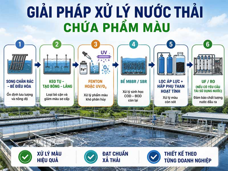 Xử Lý Nước Thải Chứa Phẩm Màu Khó Xử Lý: Thực Trạng và Giải Pháp Hiện Đại