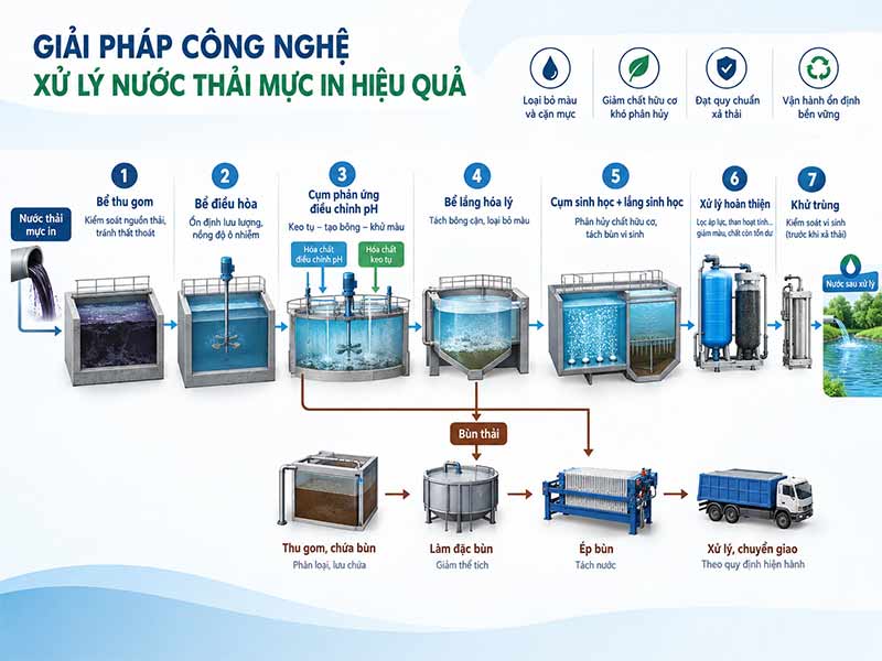 Xử Lý Nước Thải Mực In – Thách Thức Kỹ Thuật Không Thể Bỏ Qua Trong Ngành In Ấn Hiện Đại