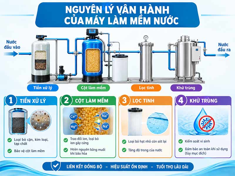 Máy làm mềm nước: Giải pháp xử lý nước cứng ổn định cho hệ thống dân dụng và công nghiệp