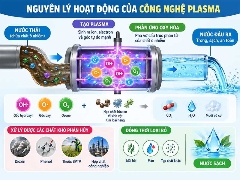 Xử Lý Nước Thải Bằng Công Nghệ Plasma: Giải Pháp Tiên Tiến Cho Môi Trường