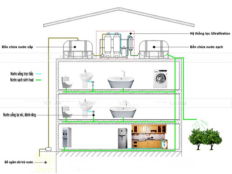 Hệ thống lọc nước tổng cho biệt thự, chung cư - 0932 333 299