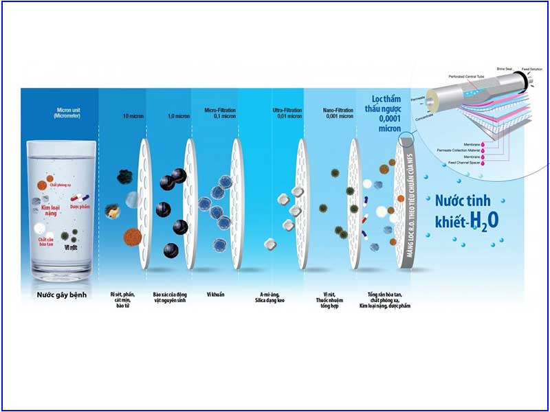 Công nghệ lọc nước RO và những điều cần biết