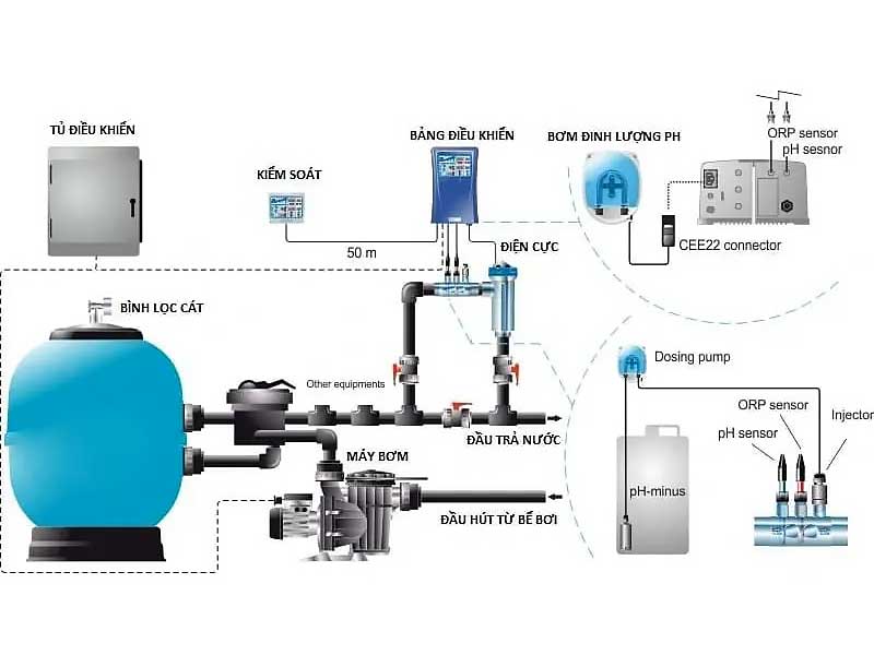 Hệ thống lọc bể bơi thông minh - Công Nghệ Hiện Đại Nhất Hiện Nay