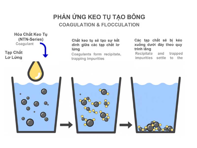 Phương pháp keo tụ tạo bông xử lý nước thải