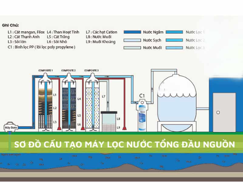 Hệ Thống Lọc Tổng Đầu Nguồn Cho Nhà Hàng – Giải Pháp Đảm Bảo Nguồn Nước Sạch Trong Kinh Doanh Ẩm Thực