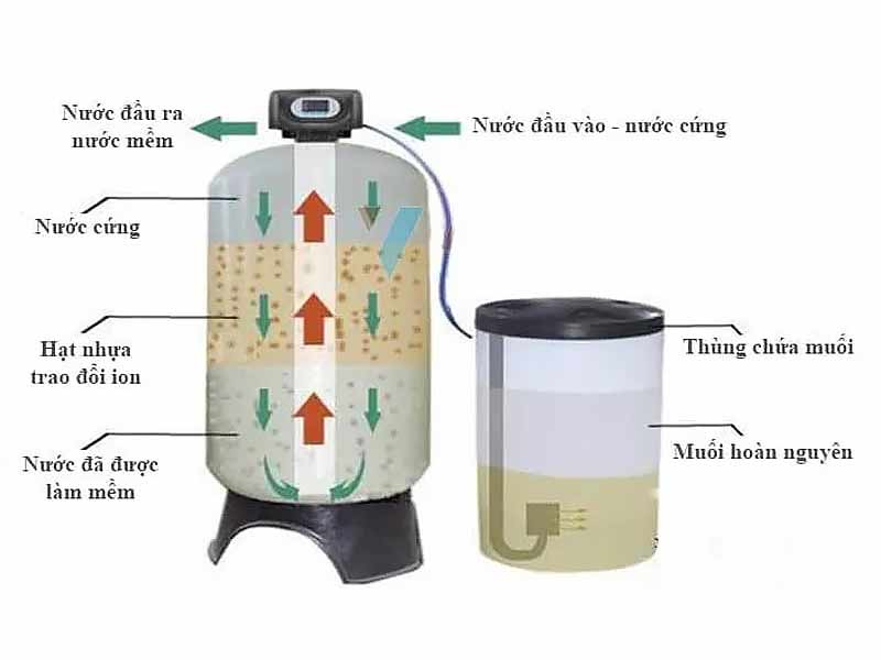 Cấu tạo hệ thống làm mềm nước cứng: Chi tiết từng bộ phận và nguyên lý vận hành
