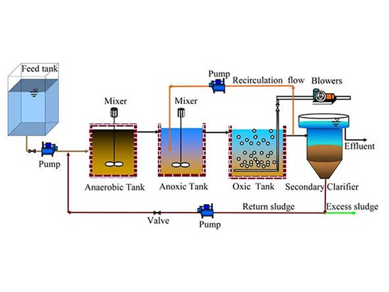 Công nghệ AAO trong xử lý nước thải: Giải pháp sinh học hiệu quả và bền vững