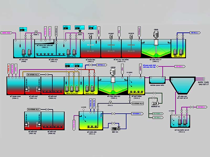 SCADA trong xử lý nước thải: Giải pháp giám sát và điều khiển thông minh cho nhà máy hiện đại