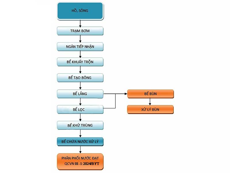Lọc Nước Sông – Giải Pháp Cung Cấp Nước Sạch Hiệu Quả Cho Sinh Hoạt Và Sản Xuất