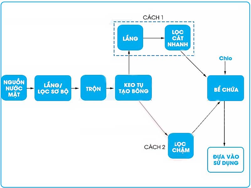Xử lý nước ao hồ: Quy trình và công nghệ lọc nước hiện đại đạt chuẩn QCVN