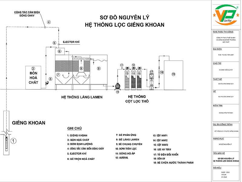 Tư Vấn Lọc Nước Giếng Khoan Miễn Phí