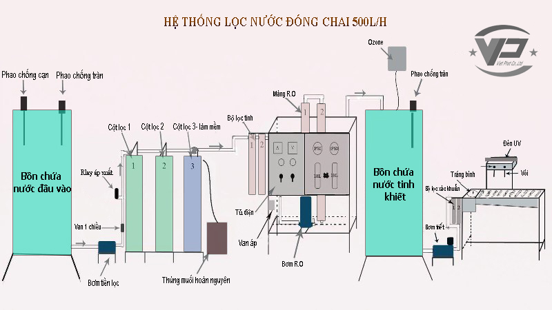 so do hoat dong của he thong loc nuoc dong chai 500l/h, sơ đồ hoạt động của hệ thống lọc nước đóng chai 500l/h